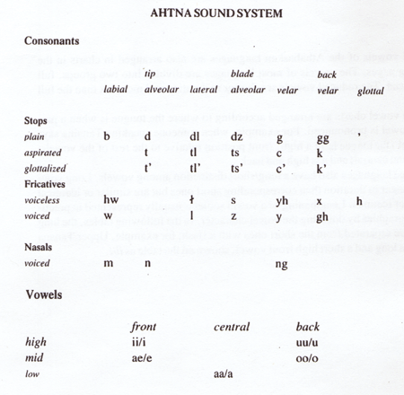 athabaskan sound systems language front example