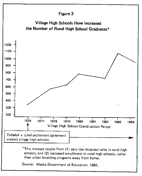 Figure 3: Village High Schools Have Increased the Number of Rural High School Graduates