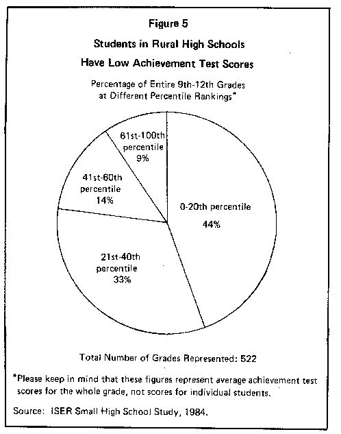 Figure 5: Students in Rural High Schools Have Low Achievement Scores