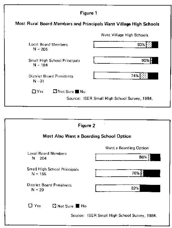 Figure 1: Most Rural Board Members and Principals Want Village High Schools; Figure 2: Most Also Want a Boarding School Option