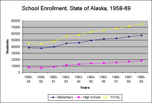 ChartObject School Enrollment, State of Alaska, 1958-69