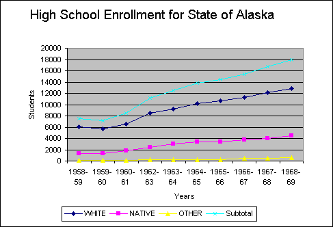 ChartObject High School Enrollment for State of Alaska