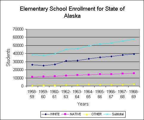 ChartObject Elementary School Enrollment for State of Alaska