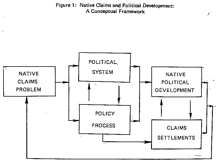 Figure 1: Native Claims and Political Development: A Conceptual Framework