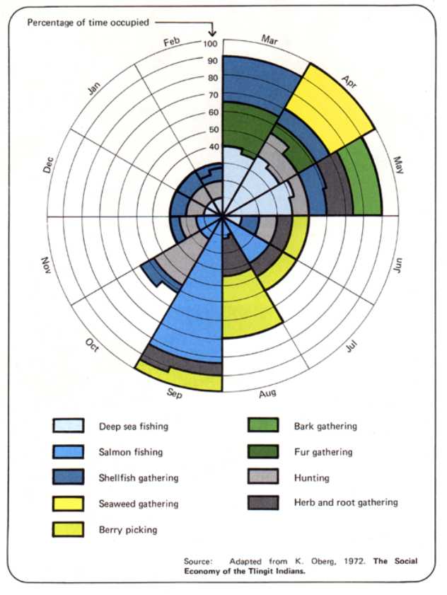 Chart of Tlingit economic year